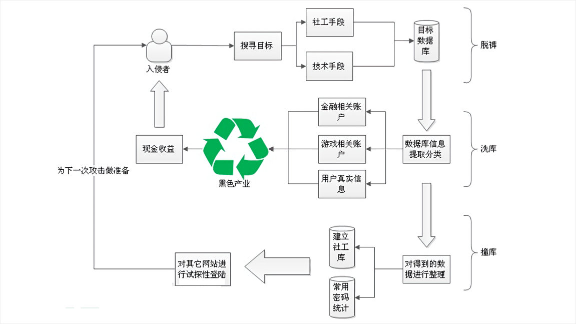 黑客活动环节